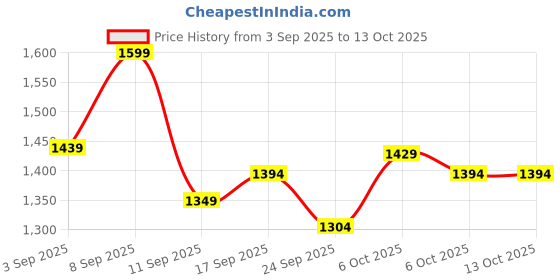 myntra.com KALINI Printed Unstitched Dress Material kalini Price History Graph from 3 Sep 2025 to 11 Oct 2025