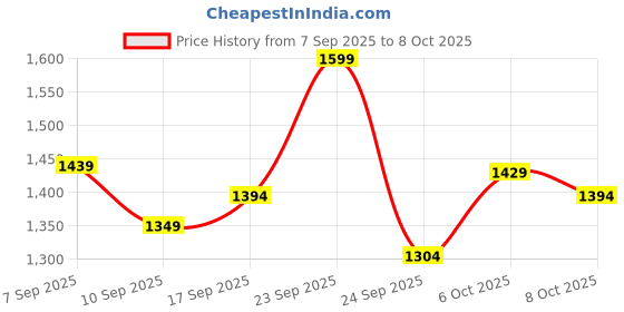 myntra.com KALINI Printed Unstitched Dress Material kalini Price History Graph from 7 Sep 2025 to 8 Oct 2025