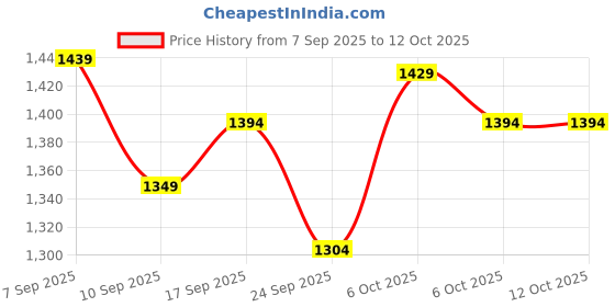 myntra.com KALINI Printed Unstitched Dress Material kalini Price History Graph from 7 Sep 2025 to 12 Oct 2025