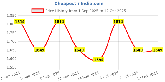 myntra.com KALINI Printed Unstitched Dress Material kalini Price History Graph from 1 Sep 2025 to 11 Oct 2025
