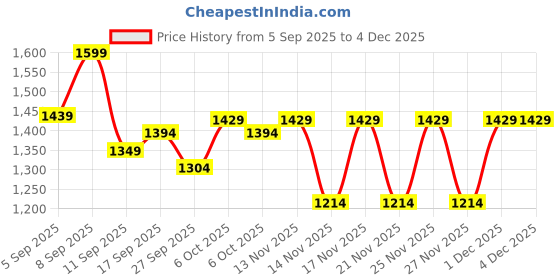 myntra.com KALINI Printed Unstitched Dress Material kalini Price History Graph from 5 Sep 2025 to 3 Dec 2025