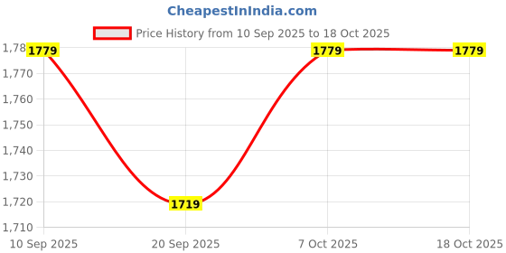myntra.com KALINI Printed Unstitched Dress Material kalini Price History Graph from 10 Sep 2025 to 18 Oct 2025