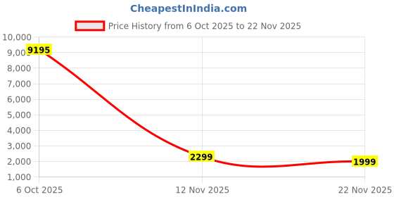 myntra.com KALINI Printed Unstitched Dress Material kalini Price History Graph from 6 Oct 2025 to 22 Nov 2025