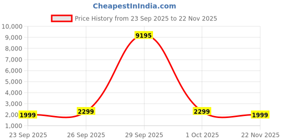 myntra.com KALINI Printed Unstitched Dress Material kalini Price History Graph from 23 Sep 2025 to 22 Nov 2025