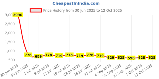 myntra.com KALINI Printed V Neck Anarkali Kurta With Trousers & Dupatta kalini Price History Graph from 30 Jun 2025 to 12 Oct 2025