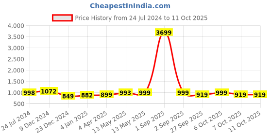 myntra.com gosriki KALINI Printed V Neck Kurta With Trousers & Dupatta gosriki Price History Graph from 24 Jul 2024 to 10 Oct 2025