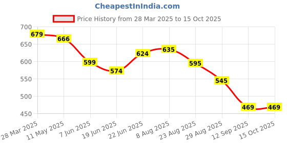 myntra.com KALINI Printed V-Neck Long Sleeves Regular Top With Palazzo kalini Price History Graph from 28 Mar 2025 to 14 Oct 2025