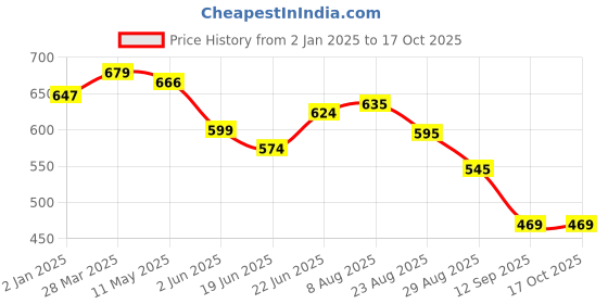myntra.com KALINI Printed V-Neck Long Sleeves Top With Palazzo kalini Price History Graph from 2 Jan 2025 to 16 Oct 2025