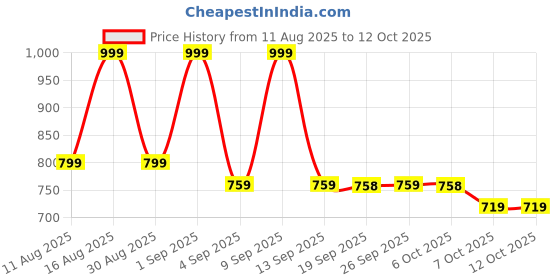 myntra.com KALINI Printed V-Neck Pure Cotton Top With Jacket & Trouser kalini Price History Graph from 11 Aug 2025 to 12 Oct 2025