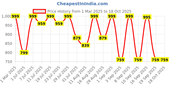 myntra.com KALINI Printed V-Neck Pure Cotton Tunic With Trouser kalini Price History Graph from 1 Mar 2025 to 18 Oct 2025