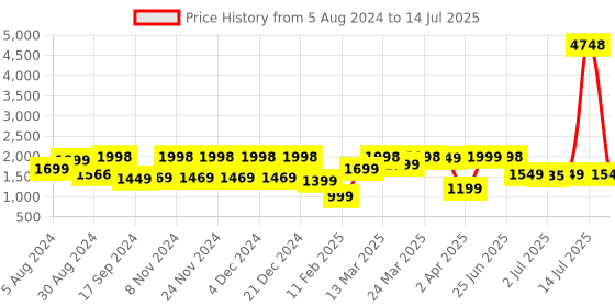 myntra.com KALINI Printed V-Neck Regular Kurta with Palazzos & Dupatta kalini Price History Graph from 5 Aug 2024 to 14 Jul 2025