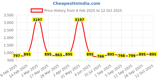 myntra.com KALINI Printed V-Neck Regular Kurta with Trouser kalini Price History Graph from 6 Feb 2025 to 11 Oct 2025