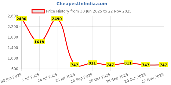 myntra.com KALINI Printed V-Neck Sleeveless Pure Cotton Tunic With Trouser kalini Price History Graph from 30 Jun 2025 to 22 Nov 2025