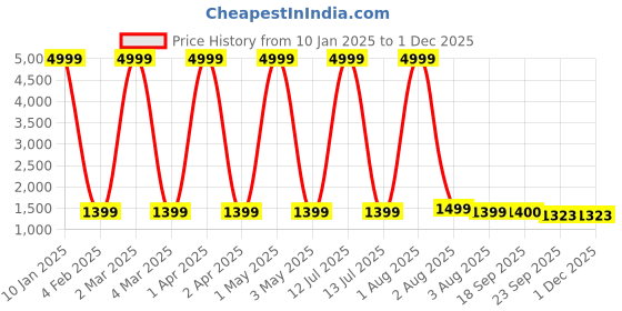 myntra.com KALINI Printed V-Neck Top With Palazzos kalini Price History Graph from 10 Jan 2025 to 30 Nov 2025
