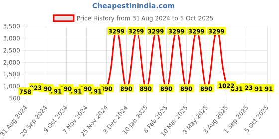 myntra.com KALINI Printed V-Neck Top With Trouser kalini Price History Graph from 31 Aug 2024 to 4 Oct 2025