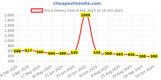 myntra.com KALINI Printed V-Neck Top With Trousers kalini Price History Graph from 6 Feb 2025 to 14 Oct 2025