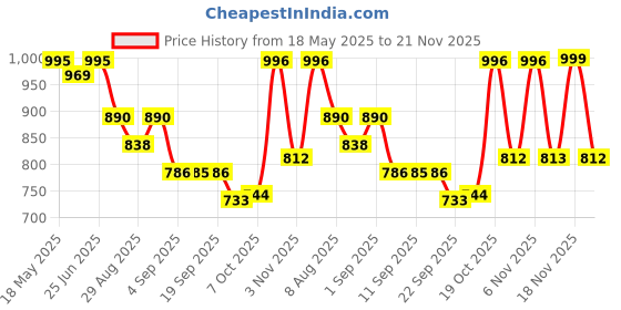 myntra.com KALINI Printed V-Neck Top With Trousers Co-Ords kalini Price History Graph from 18 May 2025 to 21 Nov 2025