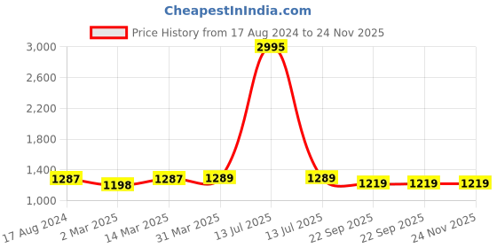 myntra.com KALINI Printed V-Neck Tunic & Palazzos kalini Price History Graph from 17 Aug 2024 to 24 Nov 2025