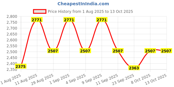 myntra.com Kalini Printed V-Neck Tunic & Trouser kalini Price History Graph from 1 Aug 2025 to 13 Oct 2025