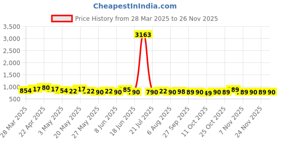 myntra.com KALINI Printed V-Neck Tunic & Trousers Co-Ords kalini Price History Graph from 28 Mar 2025 to 26 Nov 2025