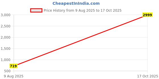 myntra.com KALINI Printed V Neck Tunic & Trousers Co-ords kalini Price History Graph from 9 Aug 2025 to 17 Oct 2025