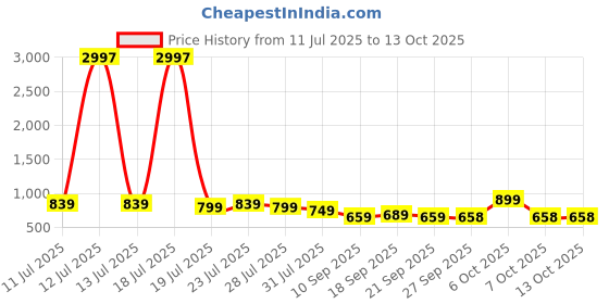 myntra.com KALINI Printed V Neck Tunic With Palazzos Co-Ords kalini Price History Graph from 11 Jul 2025 to 11 Oct 2025