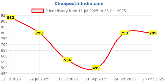 myntra.com KALINI Printed V-Neck Tunic With Trouser kalini Price History Graph from 11 Jul 2025 to 26 Oct 2025