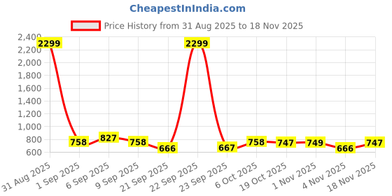 myntra.com KALINI Printed V-Neck Tunic With Trousers Co-Ords kalini Price History Graph from 31 Aug 2025 to 18 Nov 2025