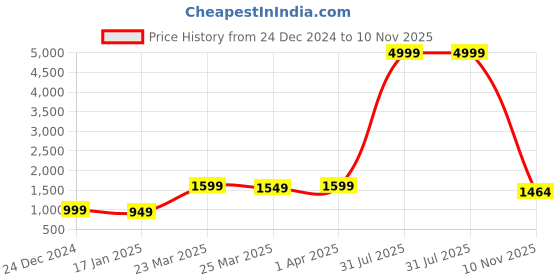 myntra.com KALINI  Printed V-Neck Woollen Cardigan kalini Price History Graph from 24 Dec 2024 to 10 Nov 2025
