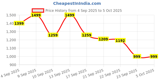 myntra.com KALINI Printed Viscose Rayon Kurta Set kalini Price History Graph from 4 Sep 2025 to 4 Oct 2025