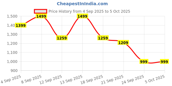 myntra.com KALINI Printed Viscose Rayon Kurta Set kalini Price History Graph from 4 Sep 2025 to 4 Oct 2025
