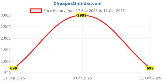myntra.com KALINI Printed Viscose Rayon Kurta Set kalini Price History Graph from 17 Sep 2025 to 3 Oct 2025