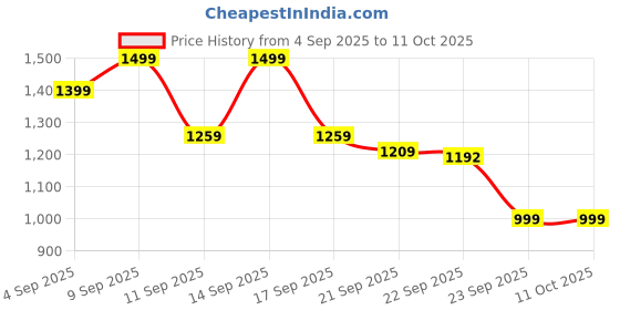 myntra.com KALINI Printed Viscose Rayon Kurta Set kalini Price History Graph from 4 Sep 2025 to 10 Oct 2025