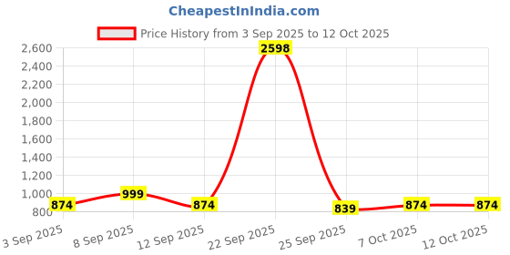 myntra.com KALINI Printed Viscose Rayon Mirror Work Unstitched Dress Material kalini Price History Graph from 3 Sep 2025 to 11 Oct 2025