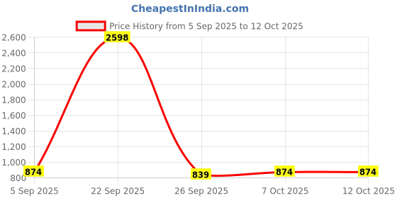 myntra.com KALINI Printed Viscose Rayon Unstitched Dress Material kalini Price History Graph from 5 Sep 2025 to 11 Oct 2025
