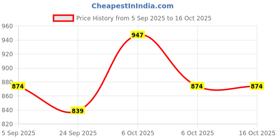 myntra.com KALINI Printed Viscose Rayon Unstitched Dress Material kalini Price History Graph from 5 Sep 2025 to 16 Oct 2025