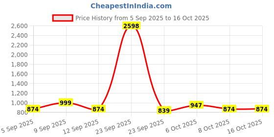 myntra.com KALINI Printed Viscose Rayon Unstitched Dress Material kalini Price History Graph from 5 Sep 2025 to 15 Oct 2025