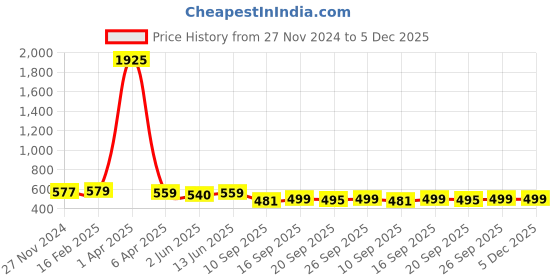 myntra.com KALINI Printed Warli Mysore Silk Saree kalini Price History Graph from 27 Nov 2024 to 5 Dec 2025