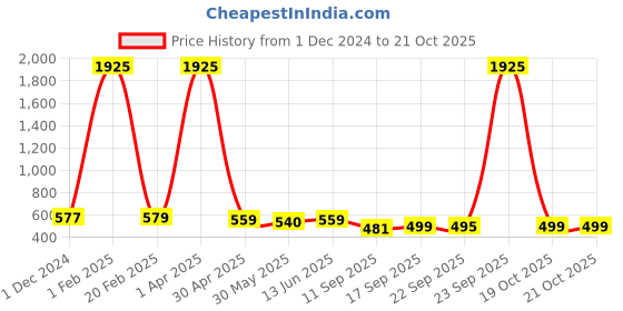 myntra.com KALINI Printed Warli Mysore Silk Saree kalini Price History Graph from 1 Dec 2024 to 20 Oct 2025
