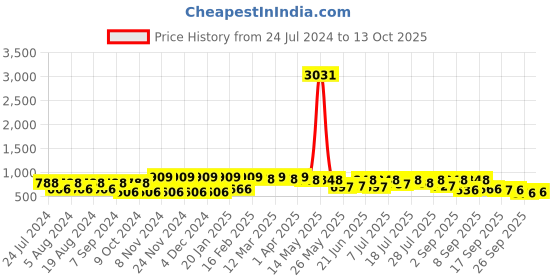 myntra.com KALINI Printed Warli Zari Dabu Saree kalini Price History Graph from 24 Jul 2024 to 13 Oct 2025