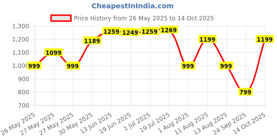 myntra.com KALINI Printed Woven Design Border Sungudi Saree kalini Price History Graph from 26 May 2025 to 14 Oct 2025