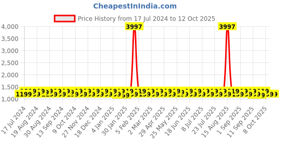 myntra.com KALINI Printed Woven Design Unstitched Dress Material With Dupatta kalini Price History Graph from 17 Jul 2024 to 11 Oct 2025