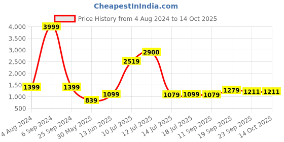 myntra.com KALINI Printed Woven Nehru Jacket kalini Price History Graph from 4 Aug 2024 to 13 Oct 2025