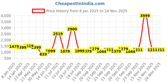 myntra.com KALINI Printed Woven Nehru Jacket kalini Price History Graph from 8 Jan 2025 to 24 Nov 2025