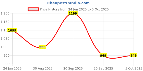 myntra.com KALINI Printed Woven Nehru Jacket kalini Price History Graph from 24 Jun 2025 to 4 Oct 2025