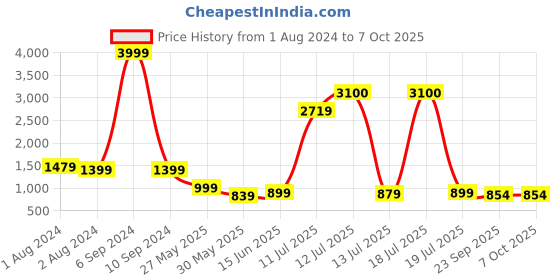 myntra.com KALINI Printed Woven  Nehru Jackets kalini Price History Graph from 1 Aug 2024 to 7 Oct 2025