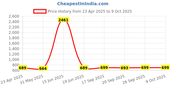 myntra.com KALINI Printed Zari Bandhani Saree kalini Price History Graph from 23 Apr 2025 to 9 Oct 2025