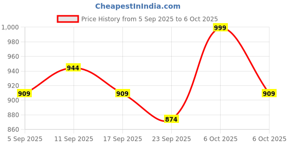 myntra.com KALINI Printed Zari Bandhani Saree kalini Price History Graph from 5 Sep 2025 to 6 Oct 2025