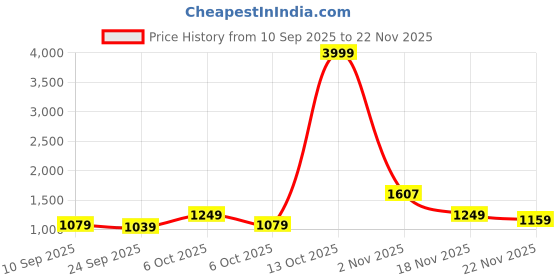 myntra.com KALINI Printed Zari Bandhani Saree kalini Price History Graph from 10 Sep 2025 to 22 Nov 2025
