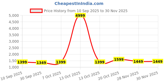 myntra.com KALINI Printed Zari Bandhani Saree kalini Price History Graph from 10 Sep 2025 to 30 Nov 2025
